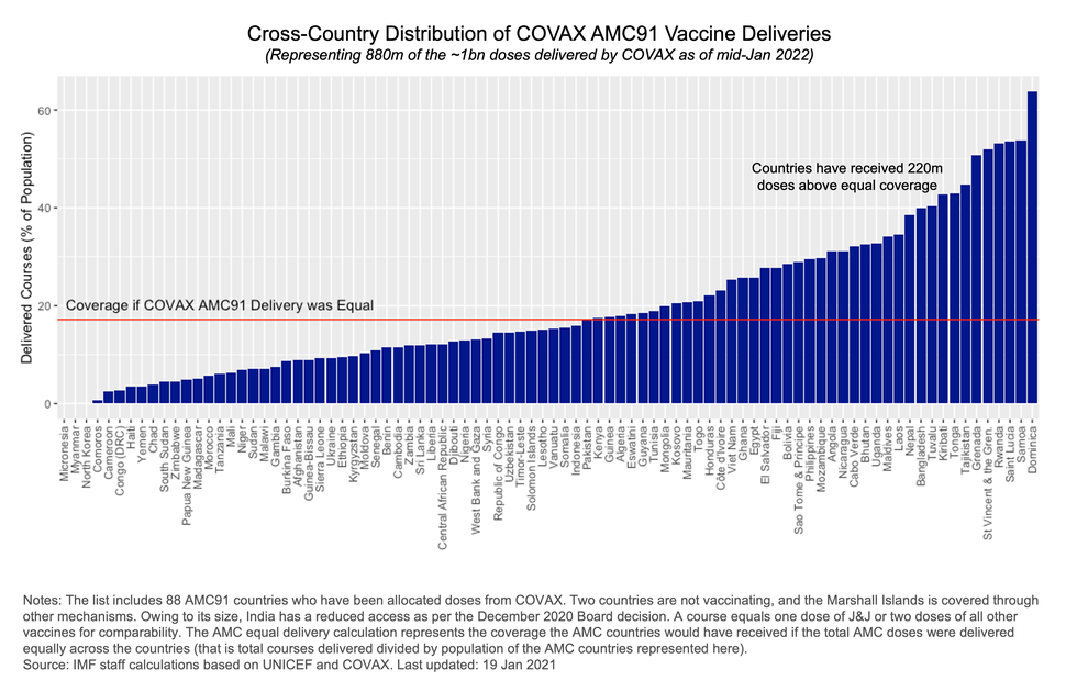 IMF covax_delivery_distribution - January 19 2021.png